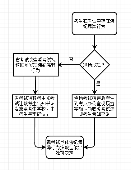 国家教育考试考生违规违纪的处罚