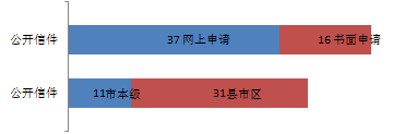 （12）依申请公开数据