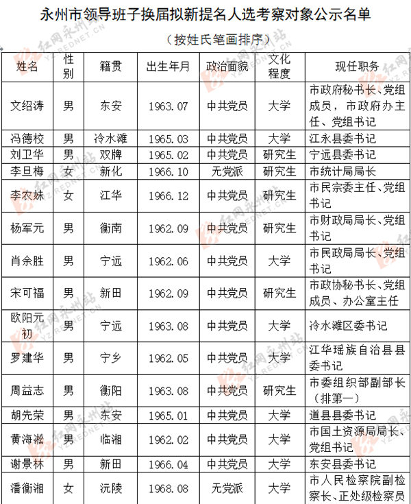 永州市领导班子换届拟新提名人选考察对象公示