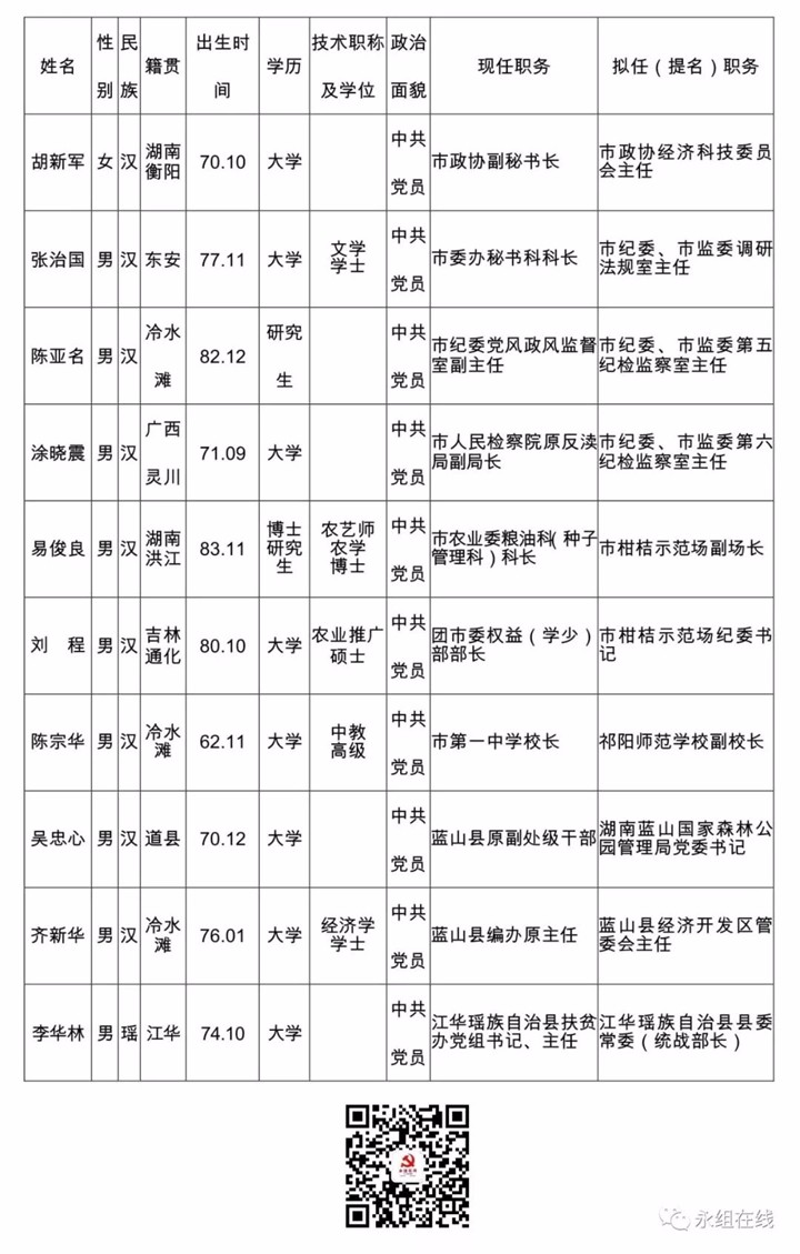 永州10名市委管理干部任前公示