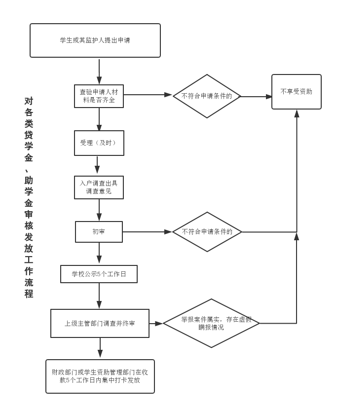 出国留学申请资金证明怎么办理 www.yzcity.gov.cn
