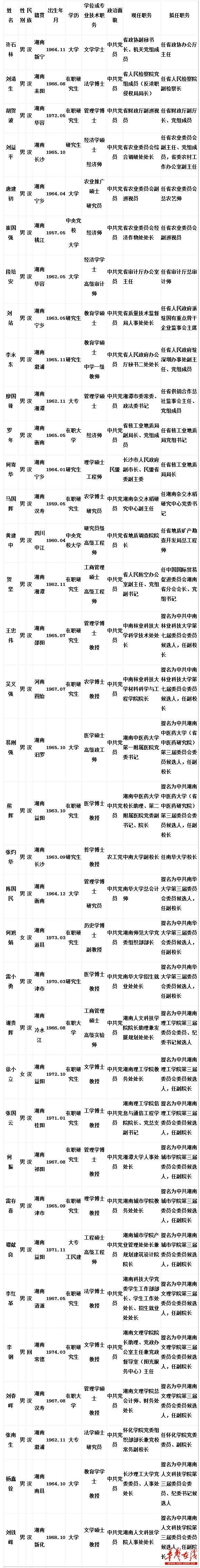 35名湖南省委管理干部任前公示(附名单)