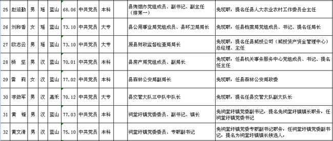 蓝山40名县委管理干部任前公示_人事任免_永州市人民政府