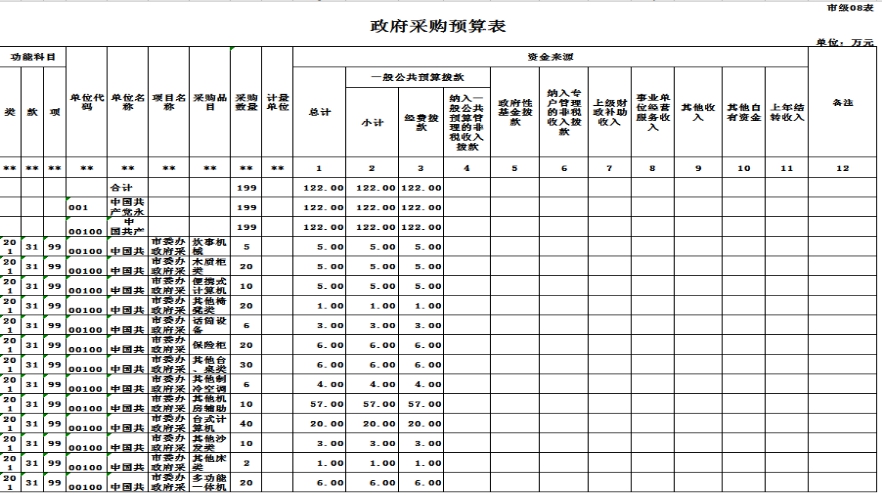 市委办2019年部门预算及"三公"经费公开
